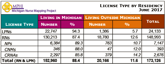 table depicting Michigan nurses by residency and license type in 2017